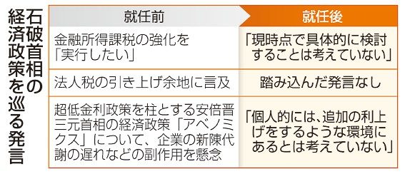 「イシバノミクス」暗中模索　発言ぶれ、負担感を抑制