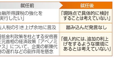 「イシバノミクス」暗中模索　発言ぶれ、負担感を抑制