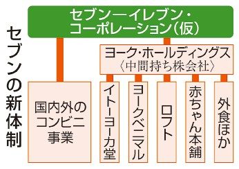 セブン、コンビニ事業専念　社名変更、買収提案に対抗　スーパー、外食は分離