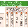 セブン、コンビニ事業専念　社名変更、買収提案に対抗　スーパー、外食は分離