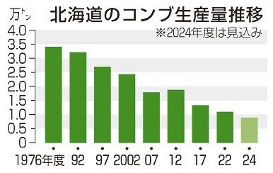 北海道産コンブ、過去最少　高水温や人手不足影響か