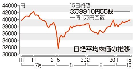 東証、一時４万円回復　衆院選で上昇持続焦点