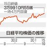 東証、一時４万円回復　衆院選で上昇持続焦点