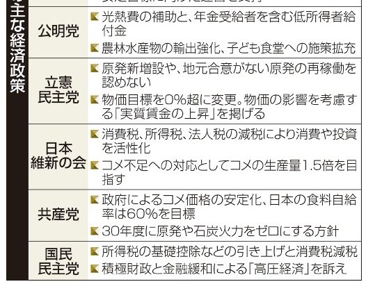 各党、家計負担減前面に　経済