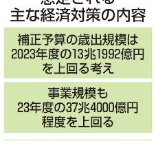 ２４年度補正　１３兆円超に　首相表明　経済対策は３７兆円超