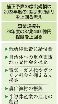 ２４年度補正　１３兆円超に　首相表明　経済対策は３７兆円超