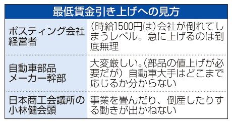 主要政党政策「最賃１５００円」　経営側「打撃」と困惑