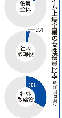 プライム上場企業　女性役員２．８ポイント増１６．１％　社内登用伸びず育成課題