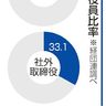 プライム上場企業　女性役員２．８ポイント増１６．１％　社内登用伸びず育成課題