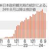 訪日客消費５．８兆円　１～９月　２３年超え、地方誘客課題