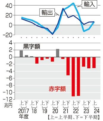 貿易赤字３．１兆円に拡大　２４年度上期　円安、輸入超過慢性化