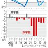 貿易赤字３．１兆円に拡大　２４年度上期　円安、輸入超過慢性化