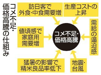 コメ不足、需要増大きく　ＪＡ全農分析　猛暑、コスト増で価格高騰