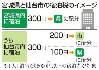 「宿泊税」条例　宮城県で成立　１人３００円