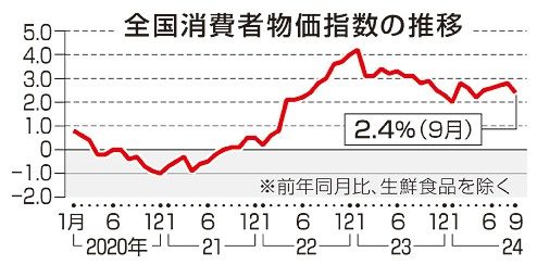 ９月物価２．４％上昇　全国、５カ月ぶり伸び鈍化