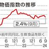 ９月物価２．４％上昇　全国、５カ月ぶり伸び鈍化