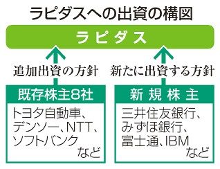 ラピダスに追加出資　トヨタ　株主８社、支援固まる