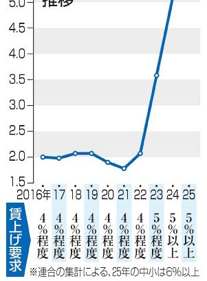 中小賃上げ「６％以上」　２５年春闘、連合基本構想