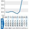 中小賃上げ「６％以上」　２５年春闘、連合基本構想