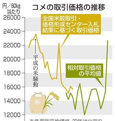 コメ高騰　３１年ぶり高値　業者間　４８％上昇、２万２７００円