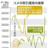 コメ高騰　３１年ぶり高値　業者間　４８％上昇、２万２７００円