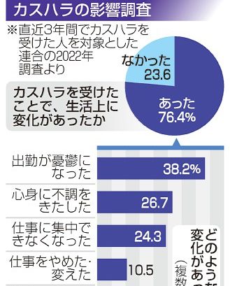 カスハラ、変わる企業意識　マニュアル整備、対策研修も　「毅然とした態度を」