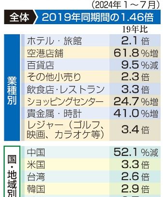 訪日客カード消費１．４６倍　４５都道府県　コロナ前超え