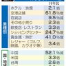 訪日客カード消費１．４６倍　４５都道府県　コロナ前超え