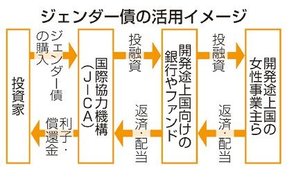 ジェンダー債で女性支援　ＪＩＣＡ、開発途上国で