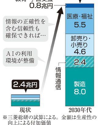 生成ＡＩ、産業効果２１兆円　３０年代　信頼性向上、ルール整備で