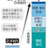 生成ＡＩ、産業効果２１兆円　３０年代　信頼性向上、ルール整備で