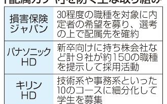 希望先確約、職種別採用　「配属ガチャ」離職防止へ　大手企業が取り組み