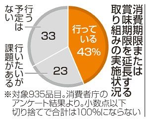 食品期限「延長」４割以上　ロス削減策、事業規模で格差