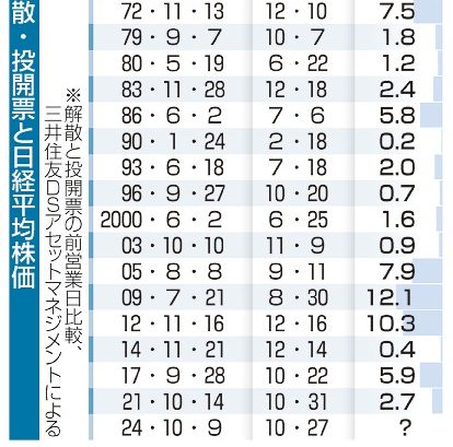 「選挙は買い」今回は？　過去１７回上昇、市場に期待　衆院選と株価