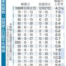 「選挙は買い」今回は？　過去１７回上昇、市場に期待　衆院選と株価