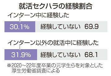 就活セクハラ、防止義務化　厚労省　企業にルール、相談窓口