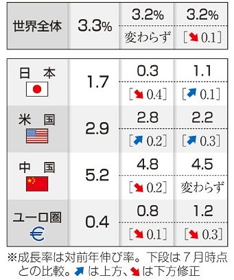 日本の２４年成長率０．３％　ＩＭＦ見通し　コロナ禍以来の低水準