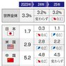 日本の２４年成長率０．３％　ＩＭＦ見通し　コロナ禍以来の低水準