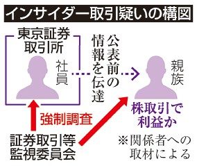 東証社員インサイダー疑い　監視委調査　親族が数十万円利益か