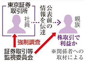 東証社員インサイダー疑い　監視委調査　親族が数十万円利益か