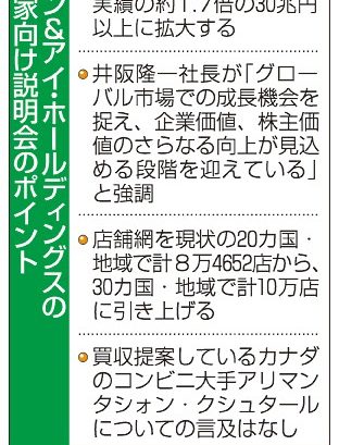 セブン、売上高３０兆円目標　３０年度、海外コンビニ拡大　企業価値高め買収対抗