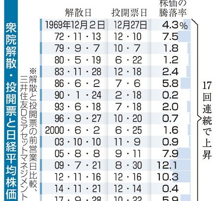 「選挙は買い」　株の格言崩壊　１７回連続上昇→解散前から値下がり　政局の不透明感影響