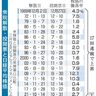 「選挙は買い」　株の格言崩壊　１７回連続上昇→解散前から値下がり　政局の不透明感影響