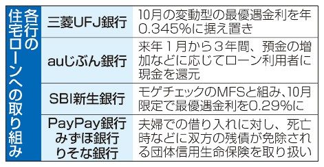 住宅ローン体力勝負の様相　三菱ＵＦＪ金利最低水準に