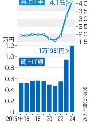 賃上げ　初の１万円超え　月額平均、３年連続上昇　物価高、実質賃金は低迷