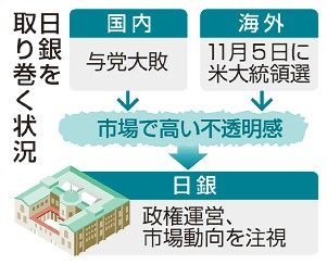 日銀、政策金利維持の公算　政権・市場の動向注視