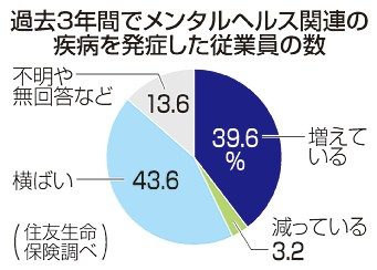 企業の４割　心の不調増加　住友生命調査　背景に在宅定着