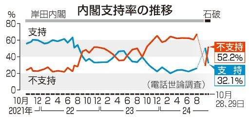 石破内閣支持３２％、１８ポイント減　自公政権「継続望まず」５３％　共同通信世論調査