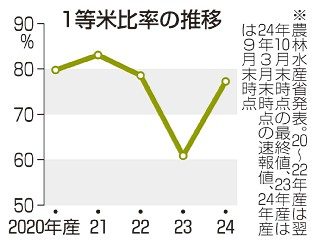 新米１等７７％に改善　９月末　収穫本格化、品薄解消へ