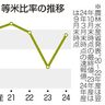 新米１等７７％に改善　９月末　収穫本格化、品薄解消へ